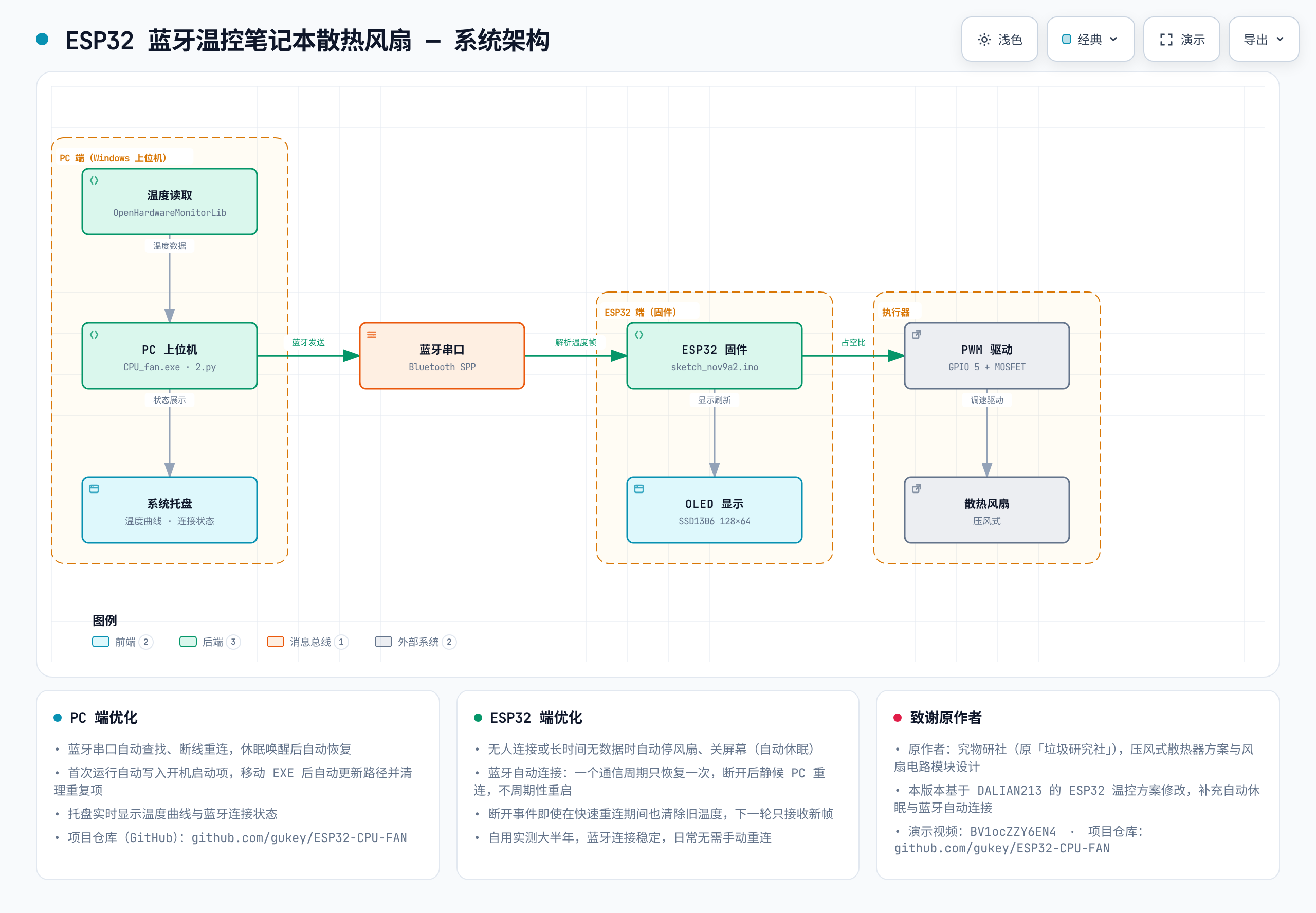 系统架构