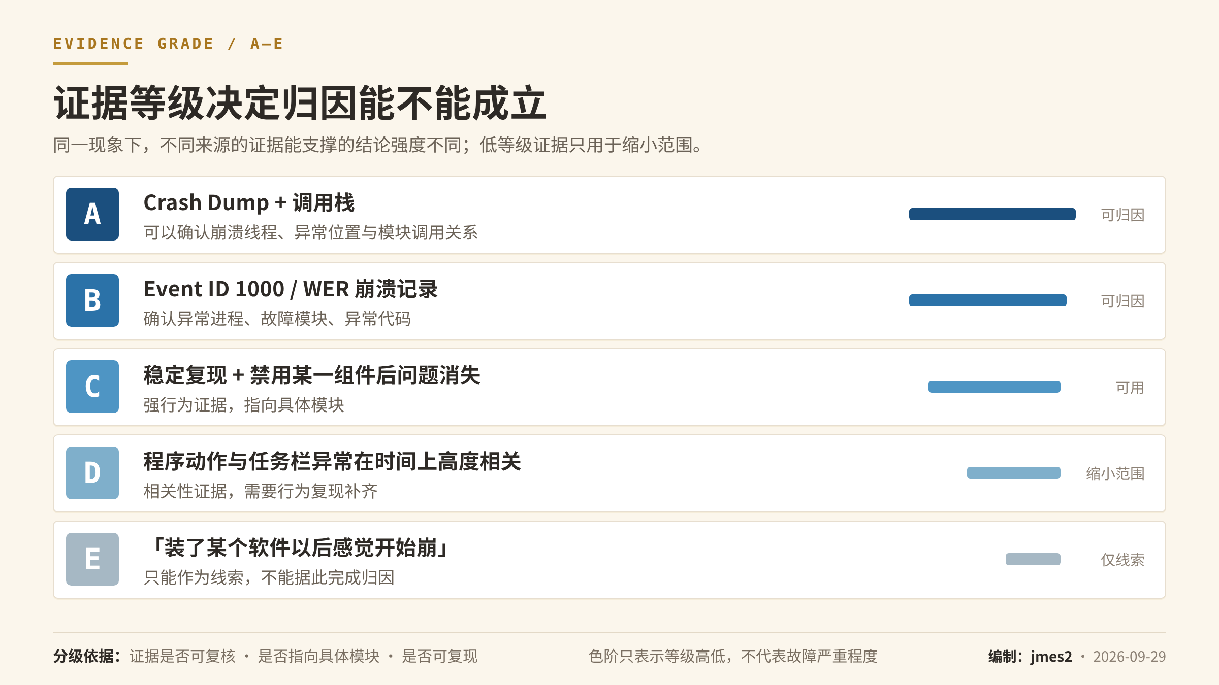 证据等级 A–E:证据强度决定归因能否成立