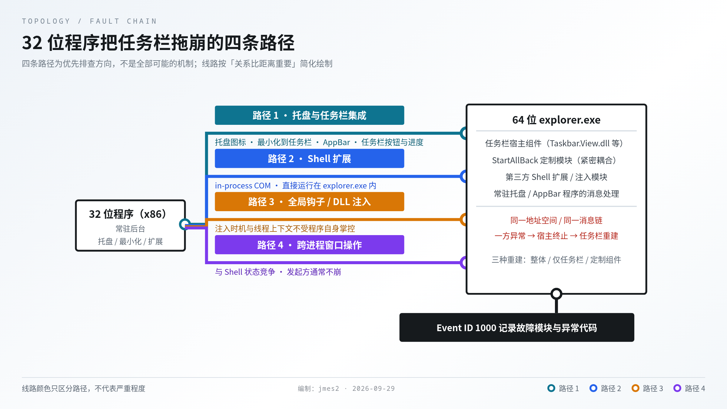 32 位程序把任务栏拖崩的四条路径:托盘集成 / Shell 扩展 / 钩子注入 / 跨进程窗口操作