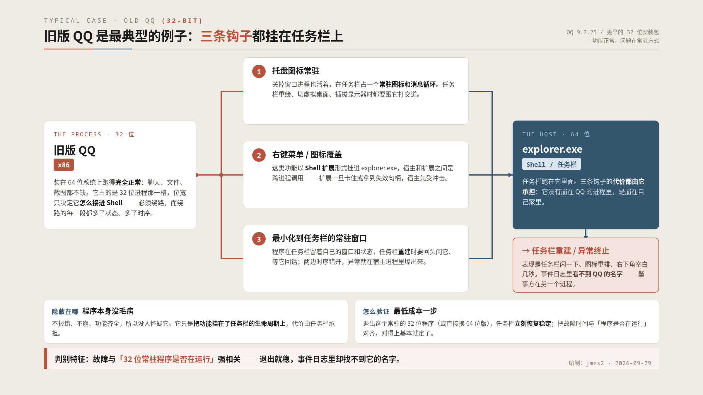 旧版 QQ 是最典型的例子:托盘图标、Shell 扩展、最小化到任务栏的常驻窗口,三条钩子都挂在任务栏(explorer.exe)上,代价由宿主承担