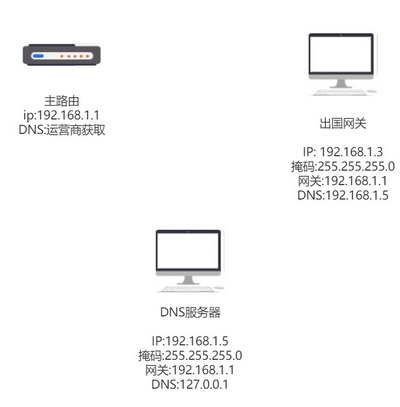 自建网络简易拓扑