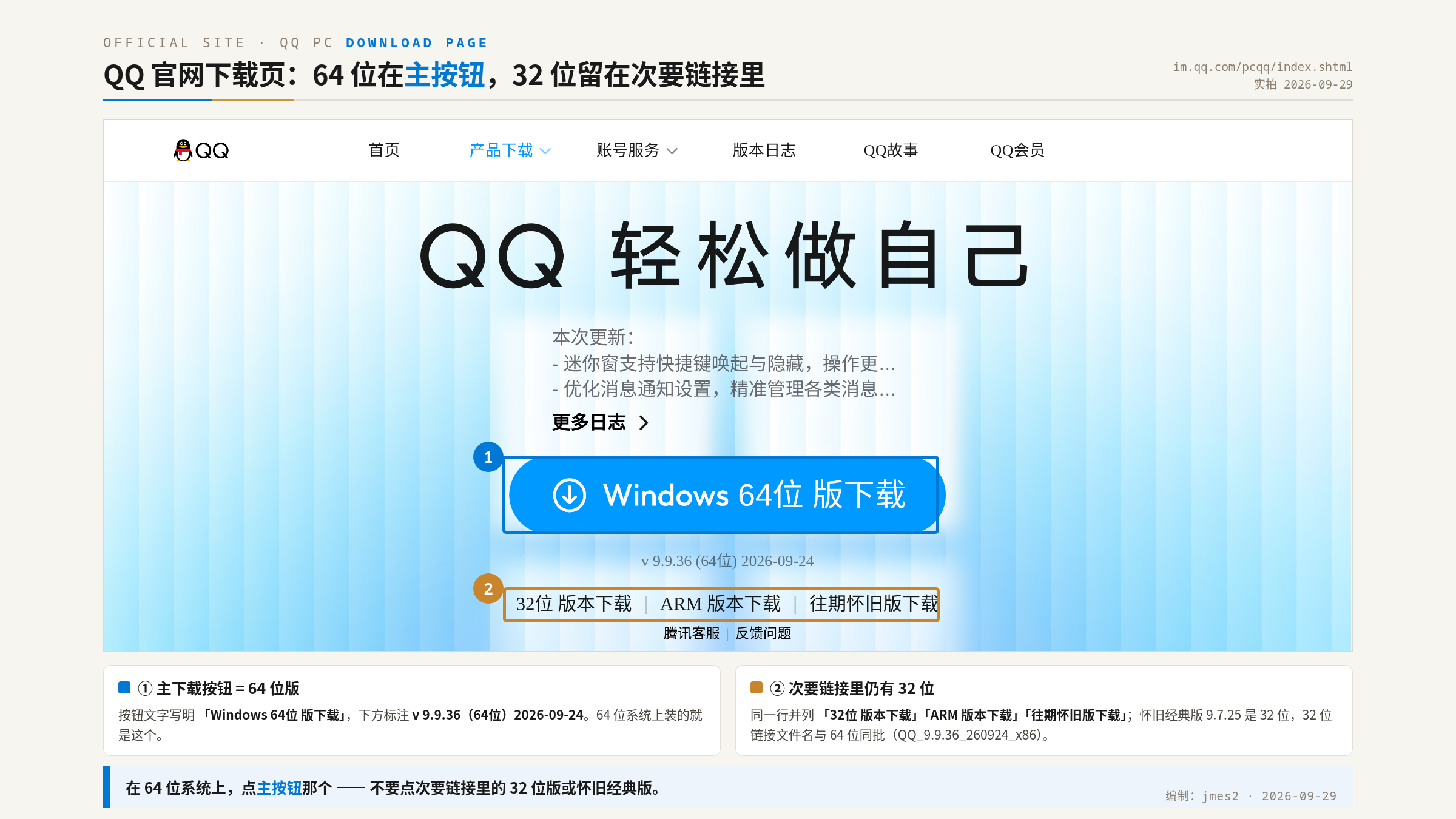 QQ 官网 PC 下载页:主按钮是 Windows 64位 版下载,32 位版本下载留在下方次要链接里