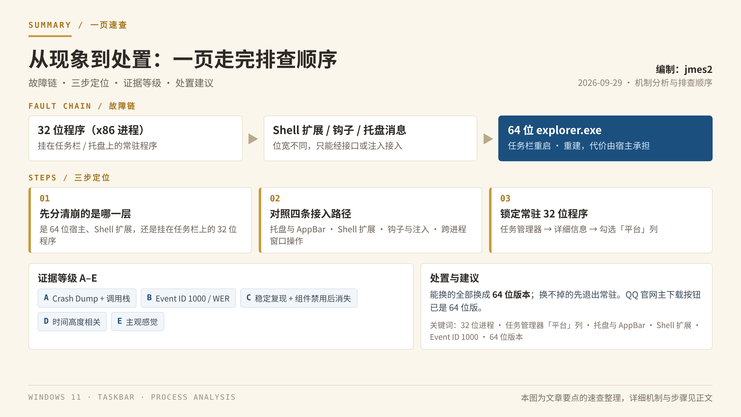 一页速查:从现象到处置的排查顺序(故障链 · 三步定位 · 证据等级 · 处置建议)